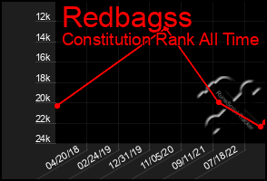 Total Graph of Redbagss