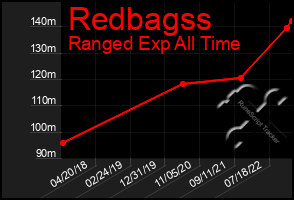 Total Graph of Redbagss