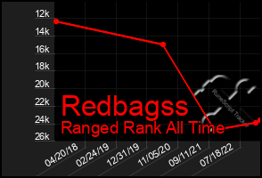 Total Graph of Redbagss