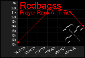 Total Graph of Redbagss