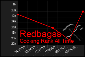 Total Graph of Redbagss