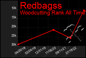 Total Graph of Redbagss