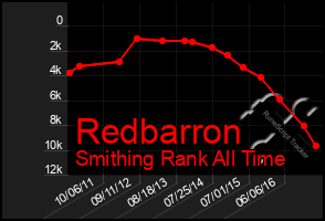Total Graph of Redbarron