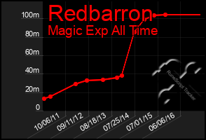 Total Graph of Redbarron