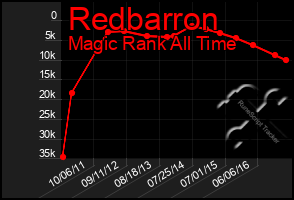 Total Graph of Redbarron