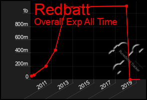 Total Graph of Redbatt