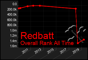 Total Graph of Redbatt