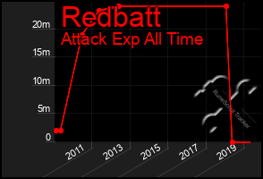 Total Graph of Redbatt