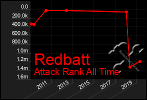 Total Graph of Redbatt