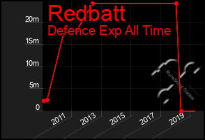 Total Graph of Redbatt