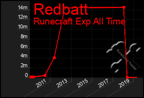 Total Graph of Redbatt