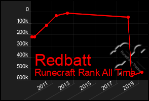 Total Graph of Redbatt