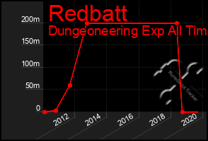 Total Graph of Redbatt