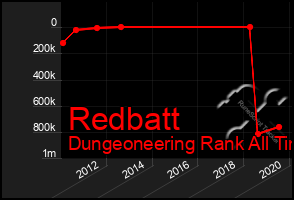 Total Graph of Redbatt