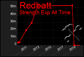 Total Graph of Redbatt