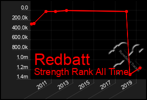 Total Graph of Redbatt