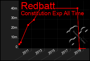 Total Graph of Redbatt