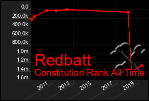 Total Graph of Redbatt