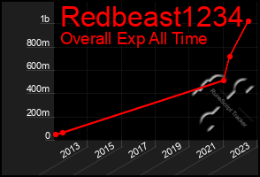 Total Graph of Redbeast1234