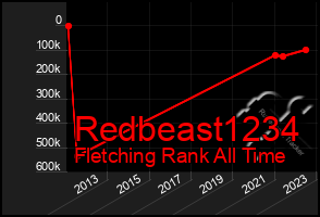 Total Graph of Redbeast1234