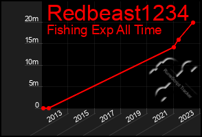 Total Graph of Redbeast1234