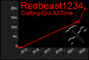 Total Graph of Redbeast1234