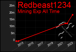 Total Graph of Redbeast1234