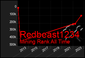 Total Graph of Redbeast1234