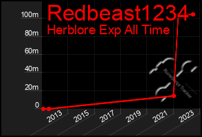 Total Graph of Redbeast1234