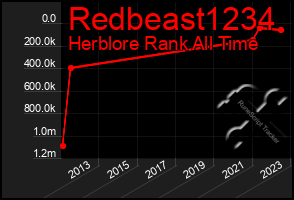 Total Graph of Redbeast1234