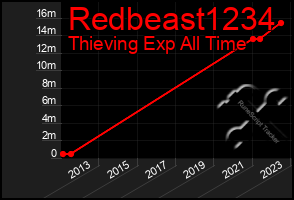 Total Graph of Redbeast1234