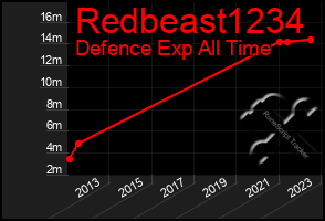 Total Graph of Redbeast1234