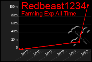 Total Graph of Redbeast1234