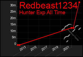 Total Graph of Redbeast1234