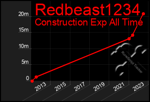 Total Graph of Redbeast1234