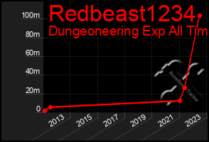 Total Graph of Redbeast1234