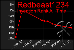 Total Graph of Redbeast1234