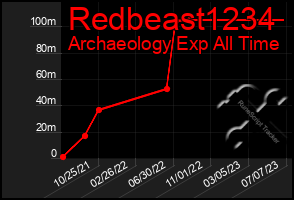 Total Graph of Redbeast1234