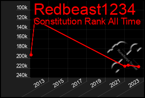 Total Graph of Redbeast1234