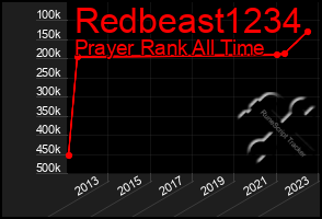 Total Graph of Redbeast1234