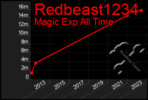 Total Graph of Redbeast1234