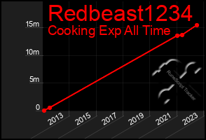 Total Graph of Redbeast1234