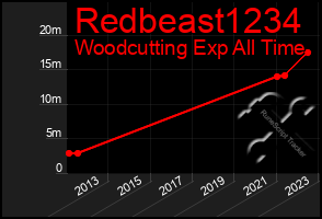 Total Graph of Redbeast1234