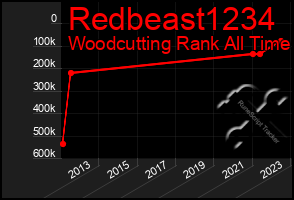 Total Graph of Redbeast1234