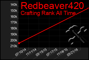 Total Graph of Redbeaver420
