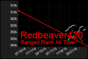 Total Graph of Redbeaver420