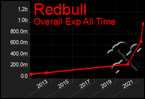 Total Graph of Redbull