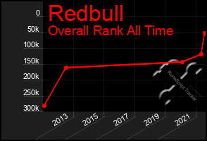 Total Graph of Redbull