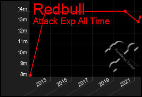 Total Graph of Redbull