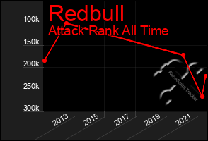 Total Graph of Redbull